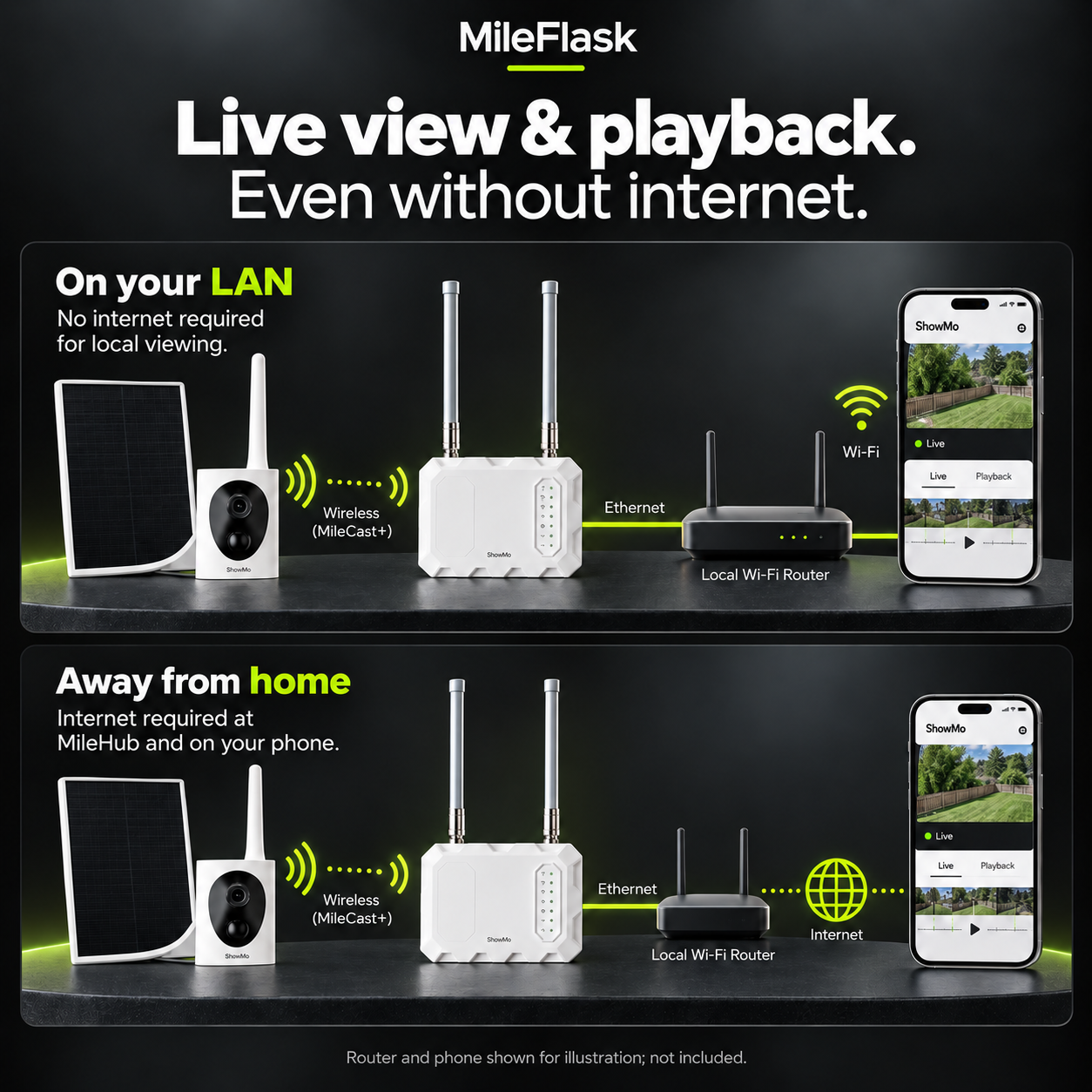 MileFlask local LAN viewing and remote access