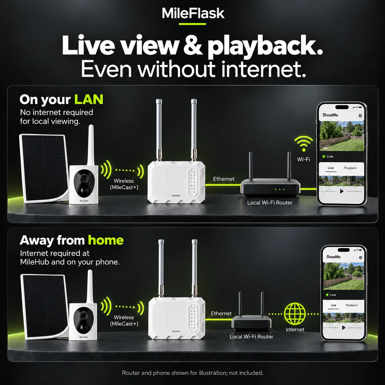 MileFlask local LAN viewing and remote access